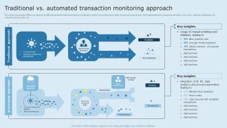 Actual Time Transaction Monitoring Software And Strategies Traditional Vs Automated Transaction Topics PDF