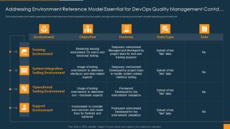 Addressing Environment Reference Model Essential For Devops Quality Management Contd Slides PDF