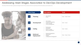 Addressing Main Stages Associated To Devops Development Demonstration PDF