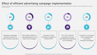 Advertising Campaign Optimization Process Effect Of Efficient Advertising Campaign Implementation Clipart PDF