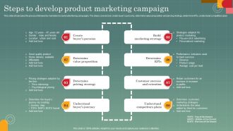 Advertising Programs Management Techniques Steps To Develop Product Marketing Campaign Guidelines PDF