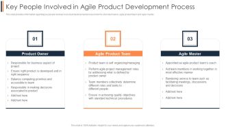Agile Approach To Digital Transformation IT Key People Involved In Agile Product Development Process Background PDF