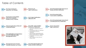 Agile Certified Professional Training And Development Plan Table Of Contents Sample PDF