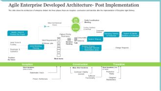 Agile Delivery Methodology For IT Project Agile Enterprise Developed Architecture Post Implementation Ideas PDF