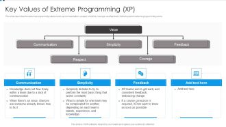 Agile Development Approach IT Key Values Of Extreme Programming XP Demonstration PDF