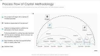 Agile Development Approach IT Process Flow Of Crystal Methodology Demonstration PDF