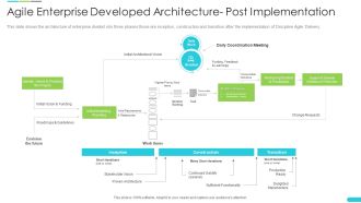 Agile Enterprise Developed Architecture Post Implementation Pictures PDF