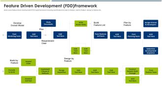Agile Model Feature Driven Development FDD Freamework Ppt Model Slides PDF