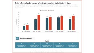 Agile Model Improve Task Team Performance Future Team Performance After Implementing Agile Methodology Template PDF