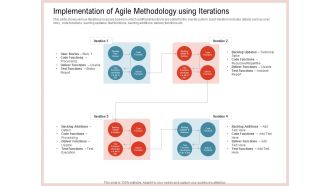 Agile Model Improve Task Team Performance Implementation Of Agile Methodology Using Iterations Icons PDF