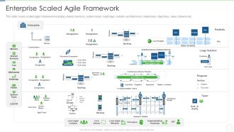 Agile Planning Development Strategies And Architecture IT Enterprise Scaled Agile Framework Summary PDF