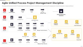 Agile Principles And Methods Agile Unified Process Project Management Discipline Download PDF
