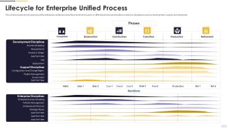 Agile Principles And Methods Lifecycle For Enterprise Unified Process Sample PDF
