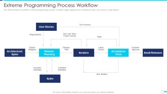 Agile Project Administration Procedure Extreme Programming Process Workflow Graphics PDF