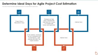 Agile Project Expenses Projection IT Determine Ideal Days For Agile Project Cost Estimation Pictures PDF