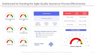 Agile QA Procedure Dashboard For Tracking The Agile Quality Assurance Process Effectiveness Clipart PDF