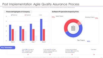 Agile QA Procedure Post Implementation Agile Quality Assurance Process Pictures PDF