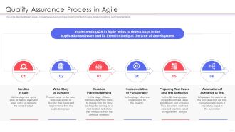 Agile QA Procedure Quality Assurance Process In Agile Diagrams PDF
