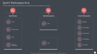Agile Software Development Process It Sprint Retrospective Graphics PDF