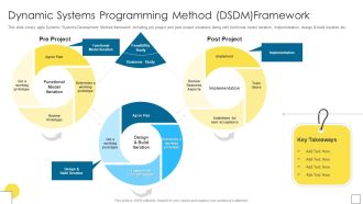 Agile Software Programming Module For IT Dynamic Systems Programming Method Slides PDF