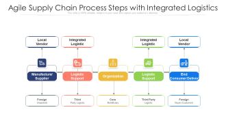Agile Supply Chain Process Steps With Integrated Logistics Ppt PowerPoint Presentation Gallery Summary PDF