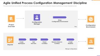 Agile Unified Process Software Programming Agile Unified Process Configuration Management Discipline Infographics PDF