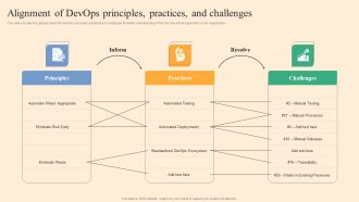 Alignment Of Devops Principles Practices And Challenges Ppt Infographics Slides PDF