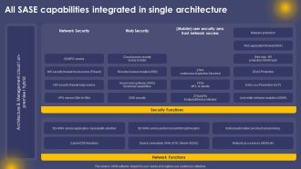 All SASE Capabilities Integrated In Single Architecture Ppt Tips PDF