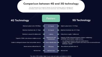 Analyzing 5G Impact Over 4G Comparison Between 4G And 5G Technology Professional PDF