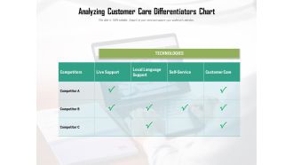 Analyzing Customer Care Differentiators Chart Ppt PowerPoint Presentation File Picture PDF