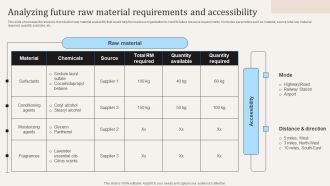 Analyzing Future Raw Material Requirements And Accessibility Ppt PowerPoint Presentation File Example PDF