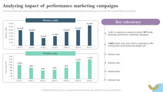 Analyzing Impact Of Performance Marketing Campaigns Ppt PowerPoint Presentation File Icon PDF