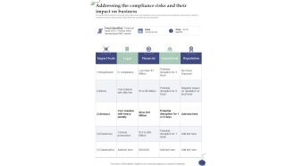 Anti Fraud Guide Addressing The Compliance Risks One Pager Sample Example Document