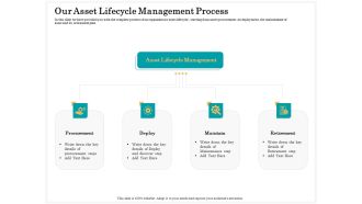 Application Life Cycle Analysis Capital Assets Our Asset Lifecycle Management Process Icons PDF