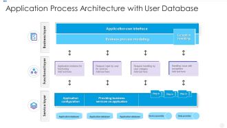 Application Process Architecture With User Database Clipart PDF