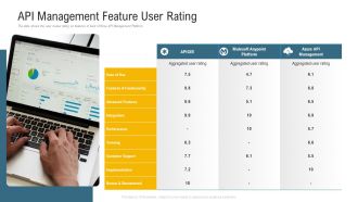 Application Programming Interface Administrative Marketplace API Management Feature User Rating Icons PDF