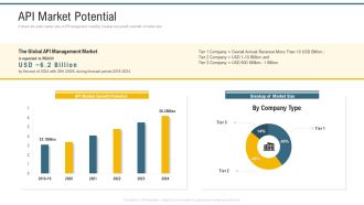 Application Programming Interface Administrative Marketplace API Market Potential Elements PDF