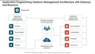 Application Programming Interface Management Architecture With Gateway And Resource Formats PDF