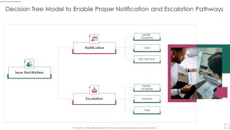 Approach Avoidance Conflict Decision Tree Model To Enable Proper Notification And Escalation Pathways Infographics PDF