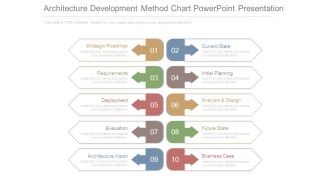 Architecture Development Method Chart Powerpoint Presentation