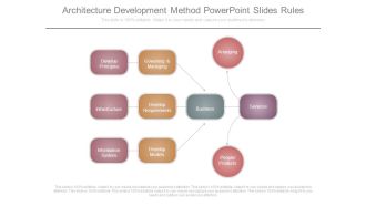 Architecture Development Method Powerpoint Slides Rules