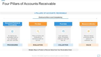 Arrears Management For Collections And Billing Four Pillars Of Accounts Receivable Diagrams PDF