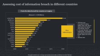 Assessing Cost Of Information Breach In Different Countries Cybersecurity Risk Assessment Background PDF