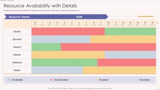 Asset Usage And Monitoring With Resource Management Plan Resource Availability With Details Summary PDF