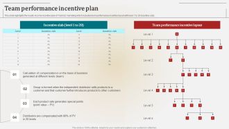 Associate Marketing Company Outline Team Performance Incentive Plan Introduction PDF
