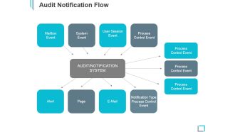 Audit Notification Flow Ppt PowerPoint Presentation Designs Download