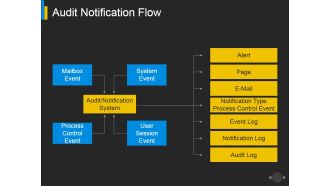 Audit Notification Flow Ppt PowerPoint Presentation Inspiration Visual Aids