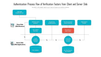 Authentication Process Flow Of Verification Factors From Client And Server Side Structure PDF