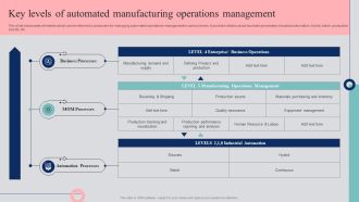 Automated Business Operations Management Key Levels Of Automated Manufacturing Operations Management Brochure PDF