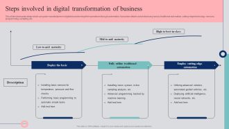 Automated Business Operations Management Steps Involved In Digital Transformation Of Business Sample PDF